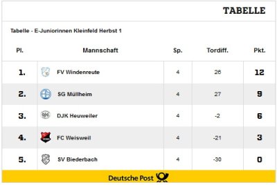 Tabelle Saison 2017/2018 Hinrunde