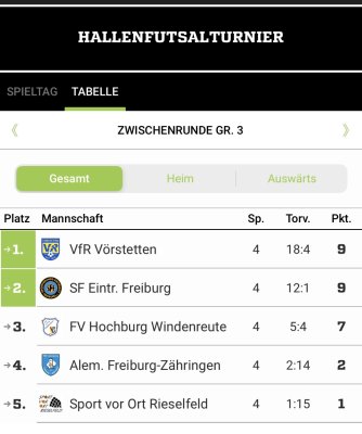 14.01.2024 Futsalendrunde VfR Vörstetten 2ter Platz