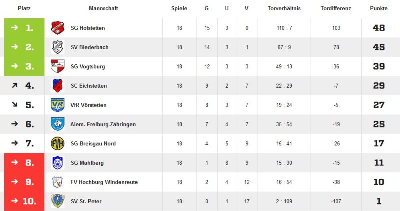 Tabelle