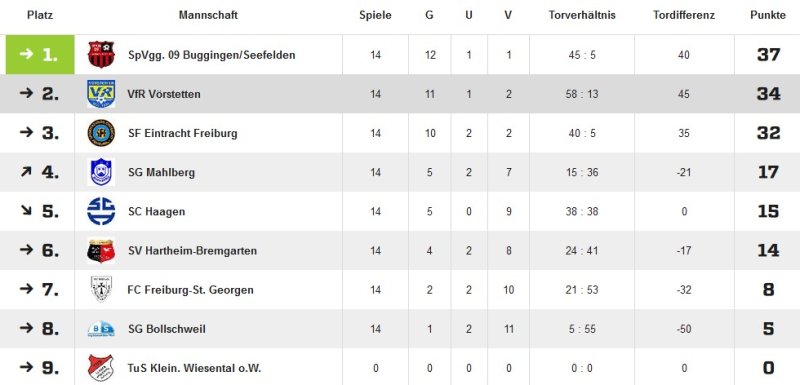 Tabelle zur Rückrunde