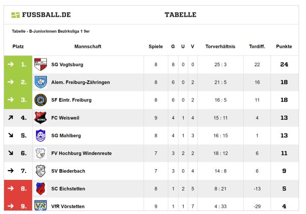 Tabelle nach Hinrunde