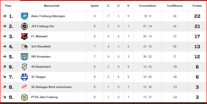 Tabelle nach Rückrunde E-Juniorinnen 2023-24