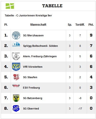 Tabelle C-Juniorinnen Saison 2020/21