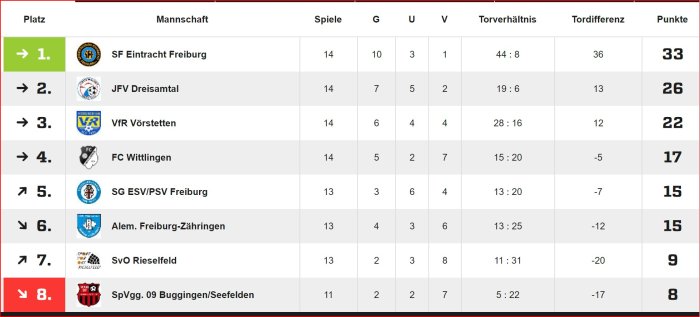 Tabelle nach Rückrunde C-Juniorinnen 2023-24