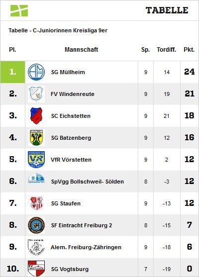Tabelle 2019/20