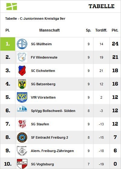 Tabelle 2019/20