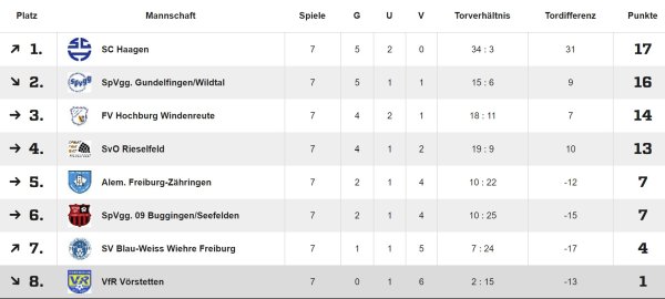 Tabelle nach Hinrunde