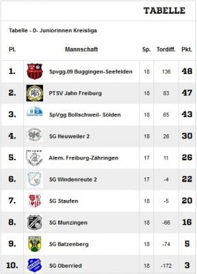 Die Tabellen der Saison 2018-2019