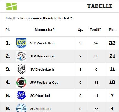 Tabelle