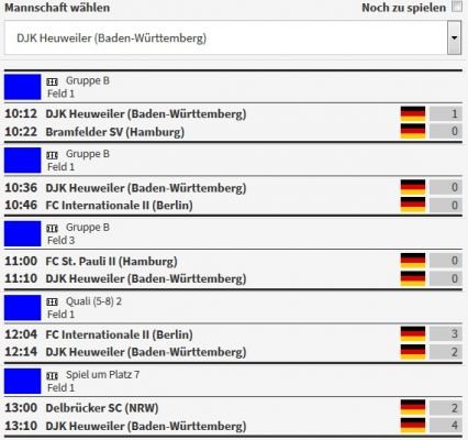 Turnierergebnisse