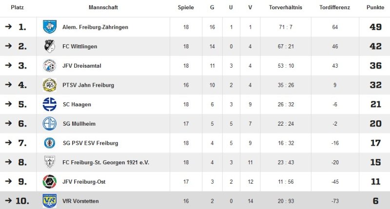 Tabelle zur Rückrunde