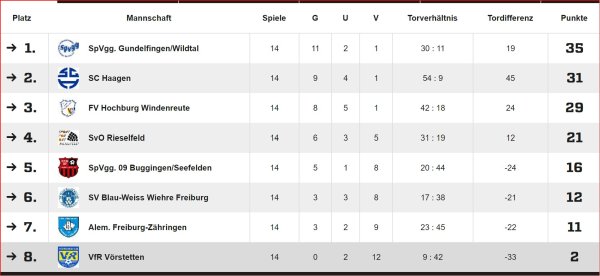Tabelle nach Rückrunde D-Juniorinnen 2023-24