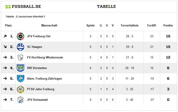 Tabelle nach Hinrunde