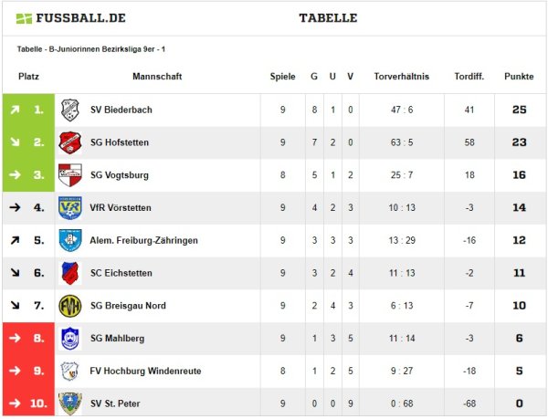 Tabelle nach Hinrunde