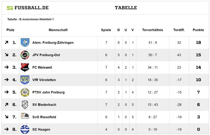 Tabelle nach Hinrunde E-Juniorinnen 2023-24