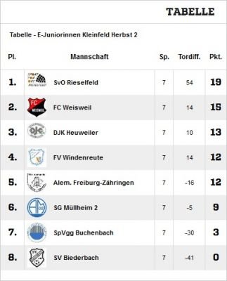 Die Tabelle