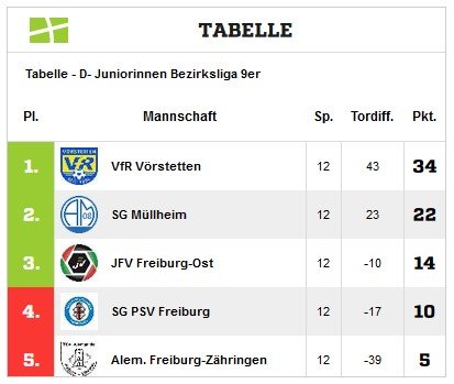 Tabelle%20D-Juniorinnen%202021-22