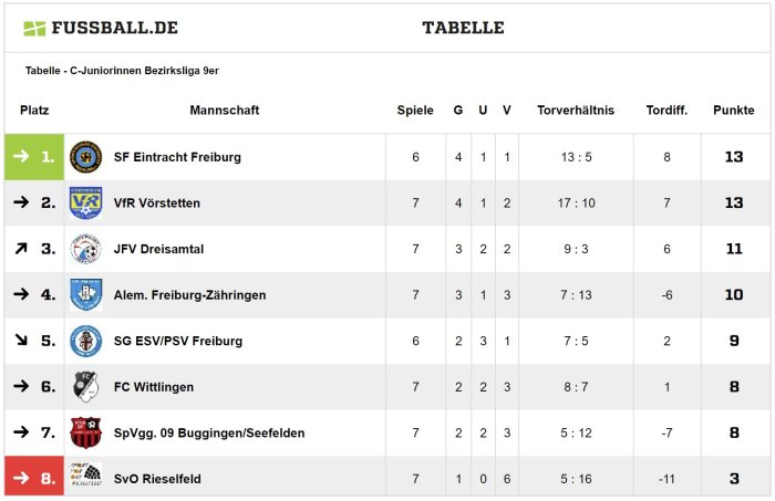 Tabelle nach Hinrunde C-Juniorinnen 2023-24
