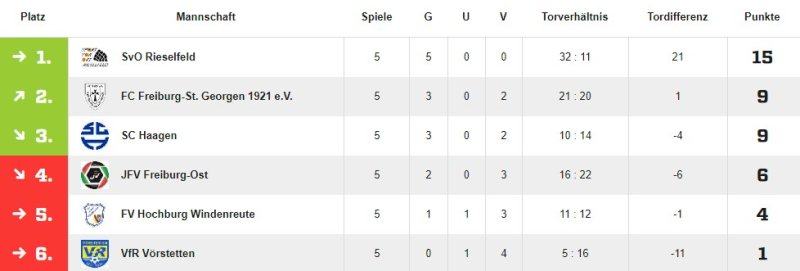 Tabelle E-Juniorinnen 2022-23 Rückrunde