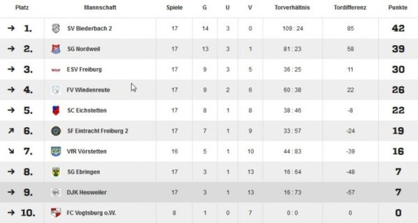 Tabelle Saison 2017/2018