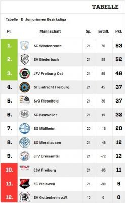 Die Tabellen der Saison 2018-2019