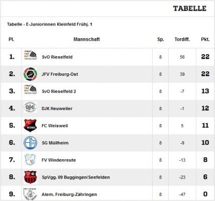 Die Tabelle