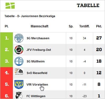 Tabelle Saison 2019/20