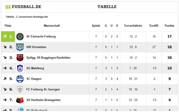 Tabelle nach Hinrunde