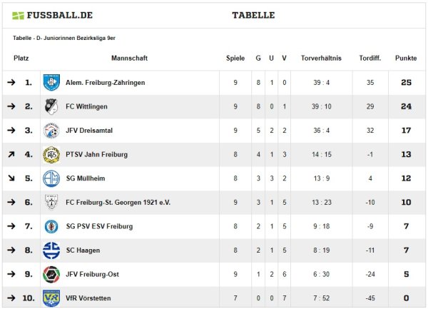 Tabelle nach Hinrunde