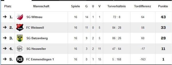 Die Tabelle